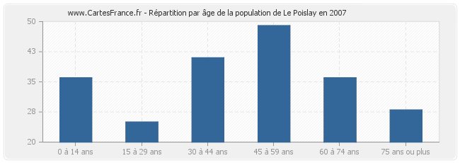 Répartition par âge de la population de Le Poislay en 2007